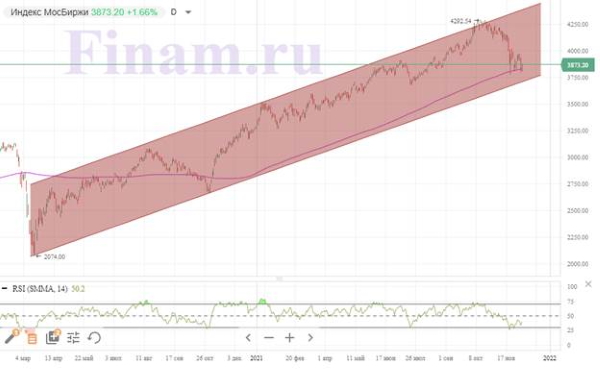 Российский рынок отскочил после вчерашнего снижения